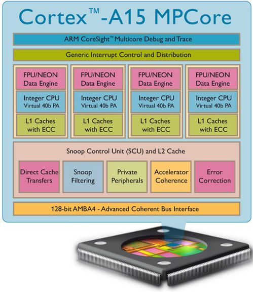 Dwurdzeniowe układy ARM Cortex A15 w 2012 roku