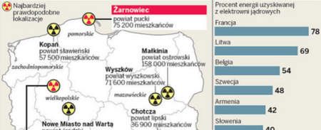 Elektrownie atomowe powstaną na północy Polski