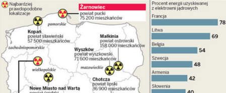 Elektrownie atomowe powstaną na północy Polski