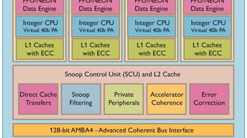 Dwurdzeniowe układy ARM Cortex A15 w 2012 roku 1