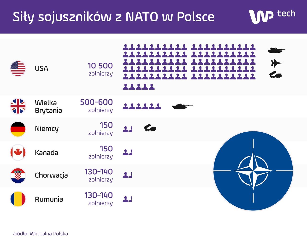Liczebność wojsk, przysłanych do Polski przez sojuszników.