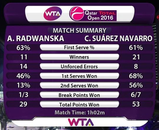 Statystyki meczu Carli Suarez z Agnieszką Radwańską