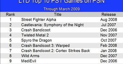 Najpopularniejsze gry z PS1 na PSN
