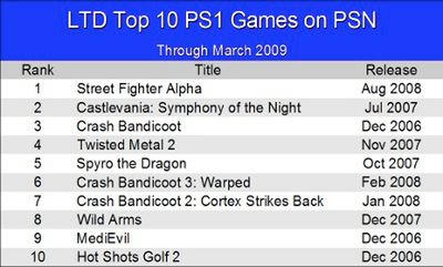 Najpopularniejsze gry z PS1 na PSN