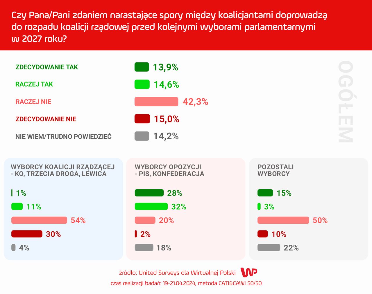 Sondaż WP