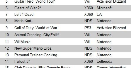 W top 20 NPD jest aż jedna gra na PS3