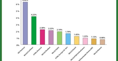 Ten robak upodobał sobie użytkowników Facebooka