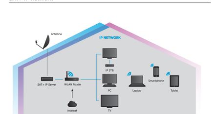 SAT>IP - telewizja satelitarna w domowej sieci IP