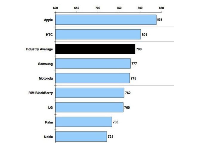 Najbardziej zadowolonych klientów ma Apple, najmniej - Nokia