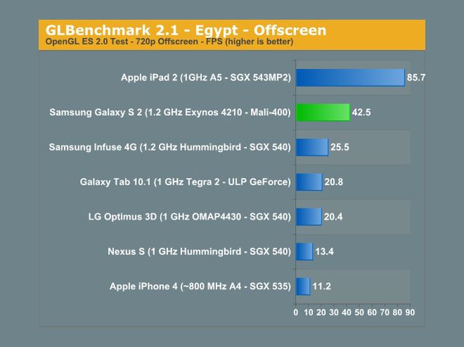 iPhone 4 cztery razy gorszy niż Samsung Galaxy SII