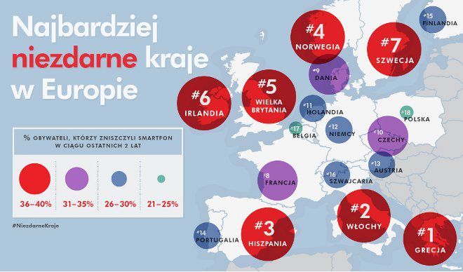 Polacy dbają o smartfony - najmniej "niezdarny" naród w rankingu