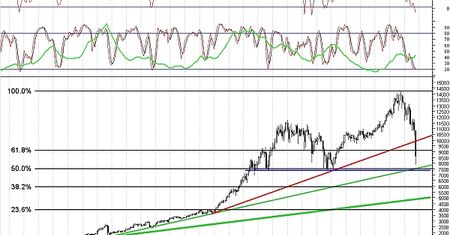 Dow Jones dopiero przed testem?