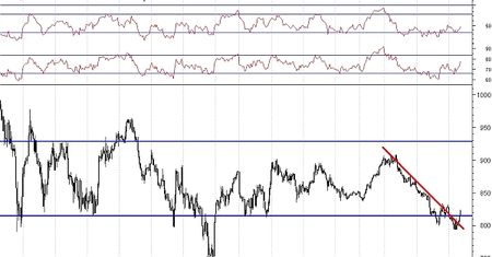 Dow Jones w zbliżeniu