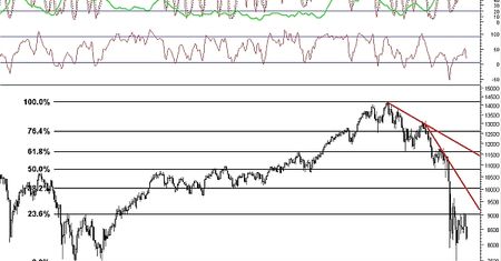 Dow Jones przekrój tygodniowy