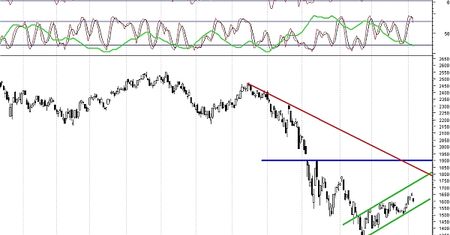 Jak powstaje trend na Nasdaq Composite?