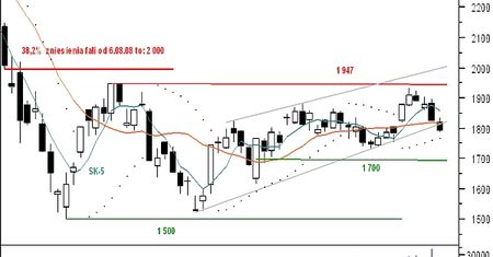 Test kolejnego wsparcia na 1 777 pkt?
