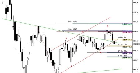 Analiza futures na WIG20 - przed otwarciem