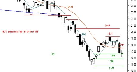 Futures - szansa na odbicie