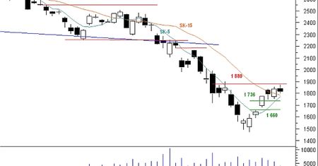 Futures - będą kolejne wzrosty?