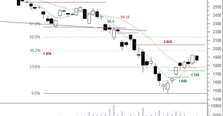 Futures: czas na korektę wzrostów?