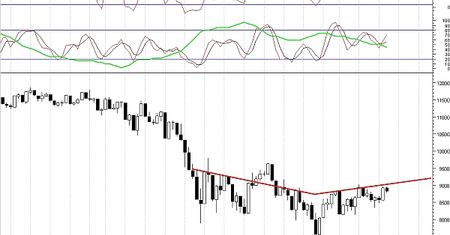 Niewielkie zmiany na Dow Jones