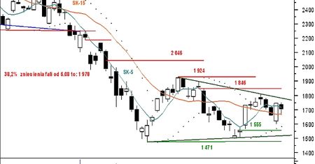 Futures : konsolidacji ciąg dalszy?