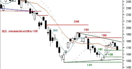 Futures: Wątpliwe szanse na obronę wsparcia 1 661 pkt?