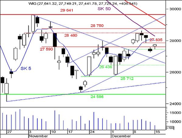 Próba forsowania oporu 27 835 pkt oraz SK-50