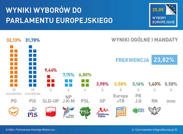 PKW podała ostateczne wyniki wyborów do Parlamentu Europejskiego