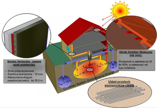Uczony z Gdańska wynalazł system ogrzewania ciepłem zmagazynowanym w ziemi