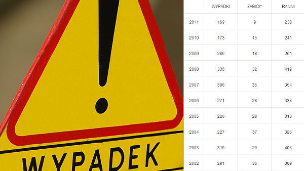 Policyjne statystyki akcji "Znicz" w latach 2001-2011