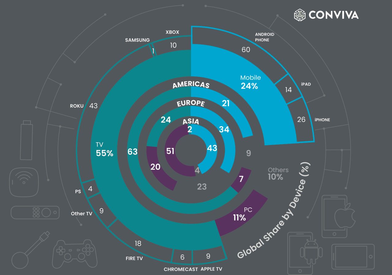 Zestawienie najczęściej używanych urządzeń do oglądania treści VOD, fot. Conviva