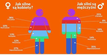 Kobiety stawiają na siłę charakteru, a mężczyźni na odpowiedzialność