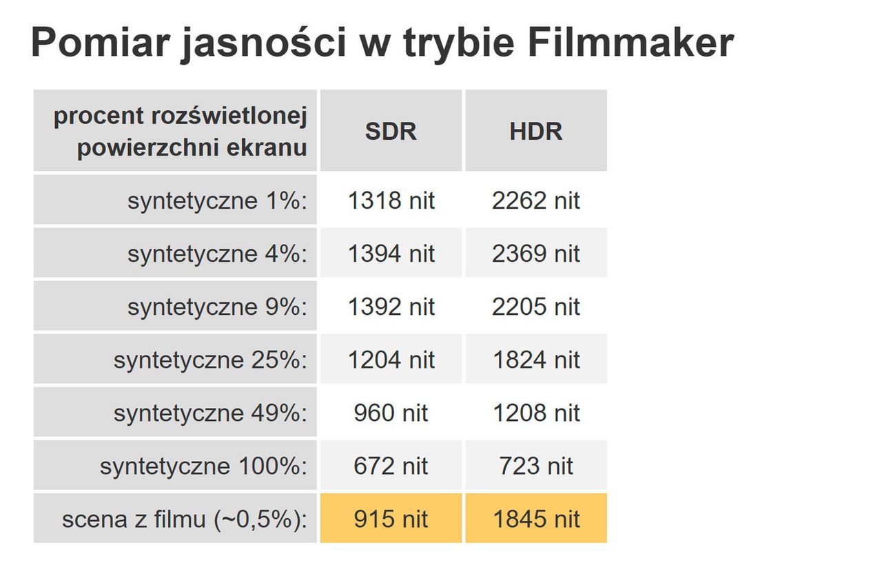   Wyniki pomiarów maksymalnej jasności.