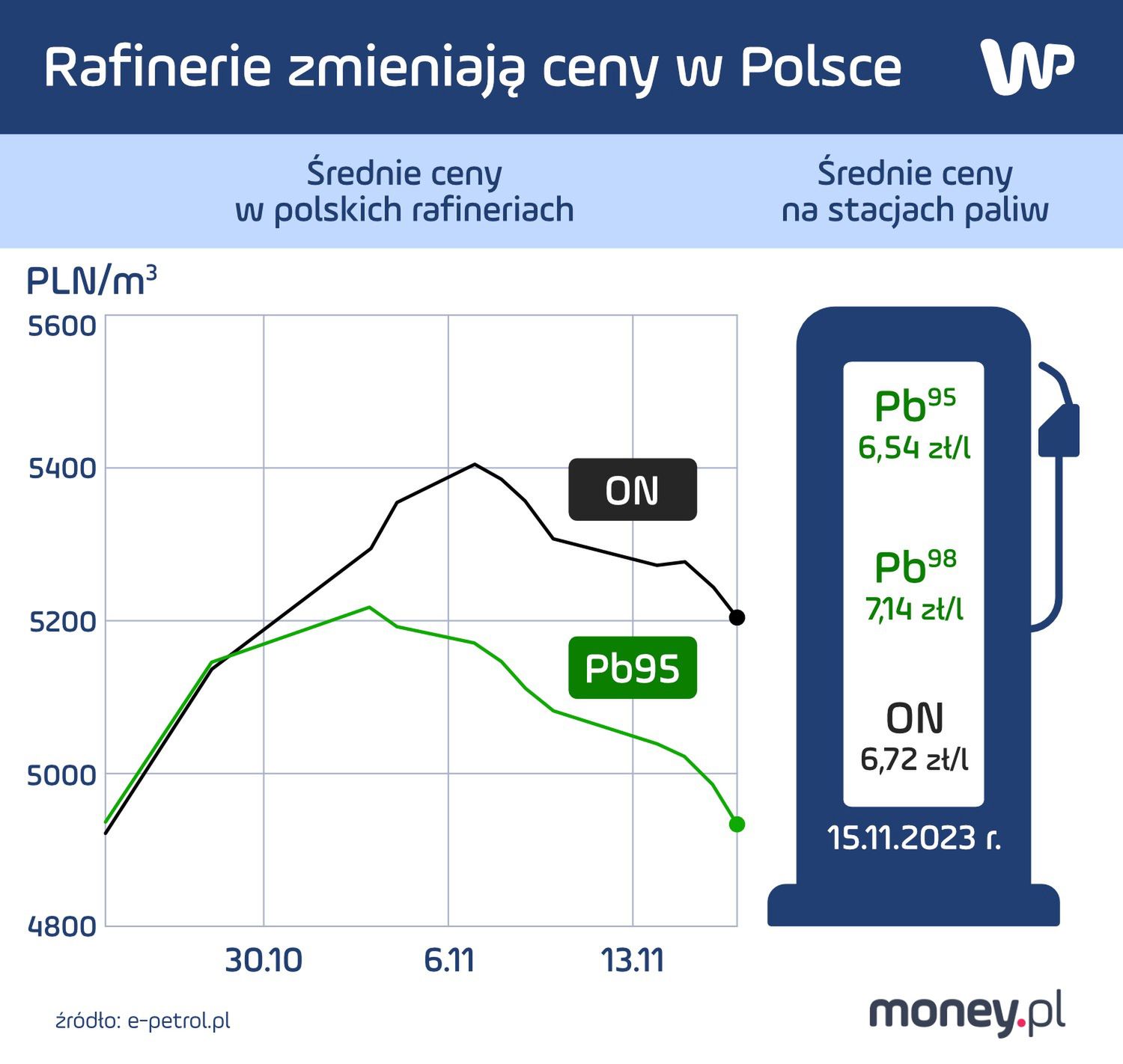 Ceny paliw w polskich rafineriach