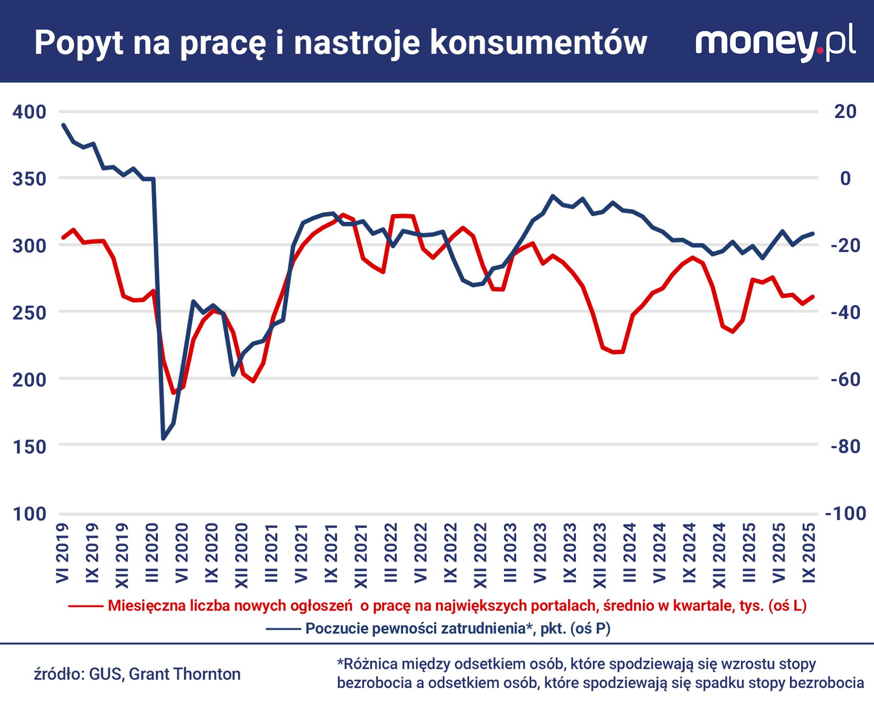 Strach przed wzrostem bezrobocia jest mniejszy niż 