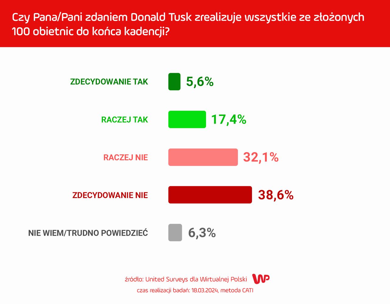 Czy Tusk zrealizuje wszystkie ze złożonych 100 obietnic do końca kadencji?