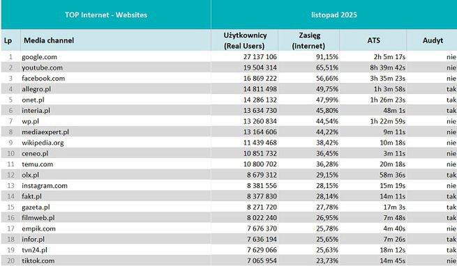 Wyniki Mediapanelu w listopadzie 2025 r.