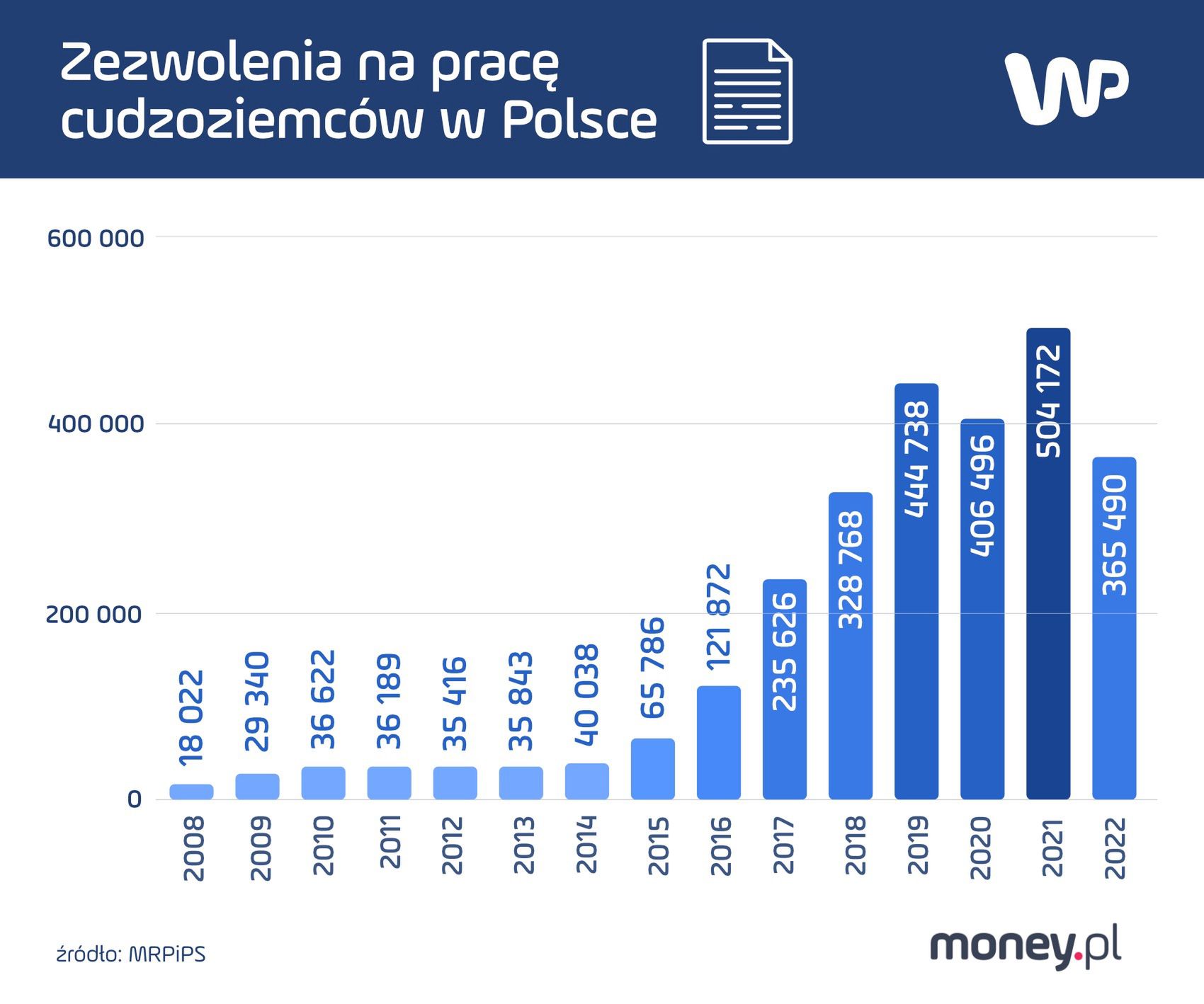 Zezwolenia na pracę cudzoziemców w Polsce