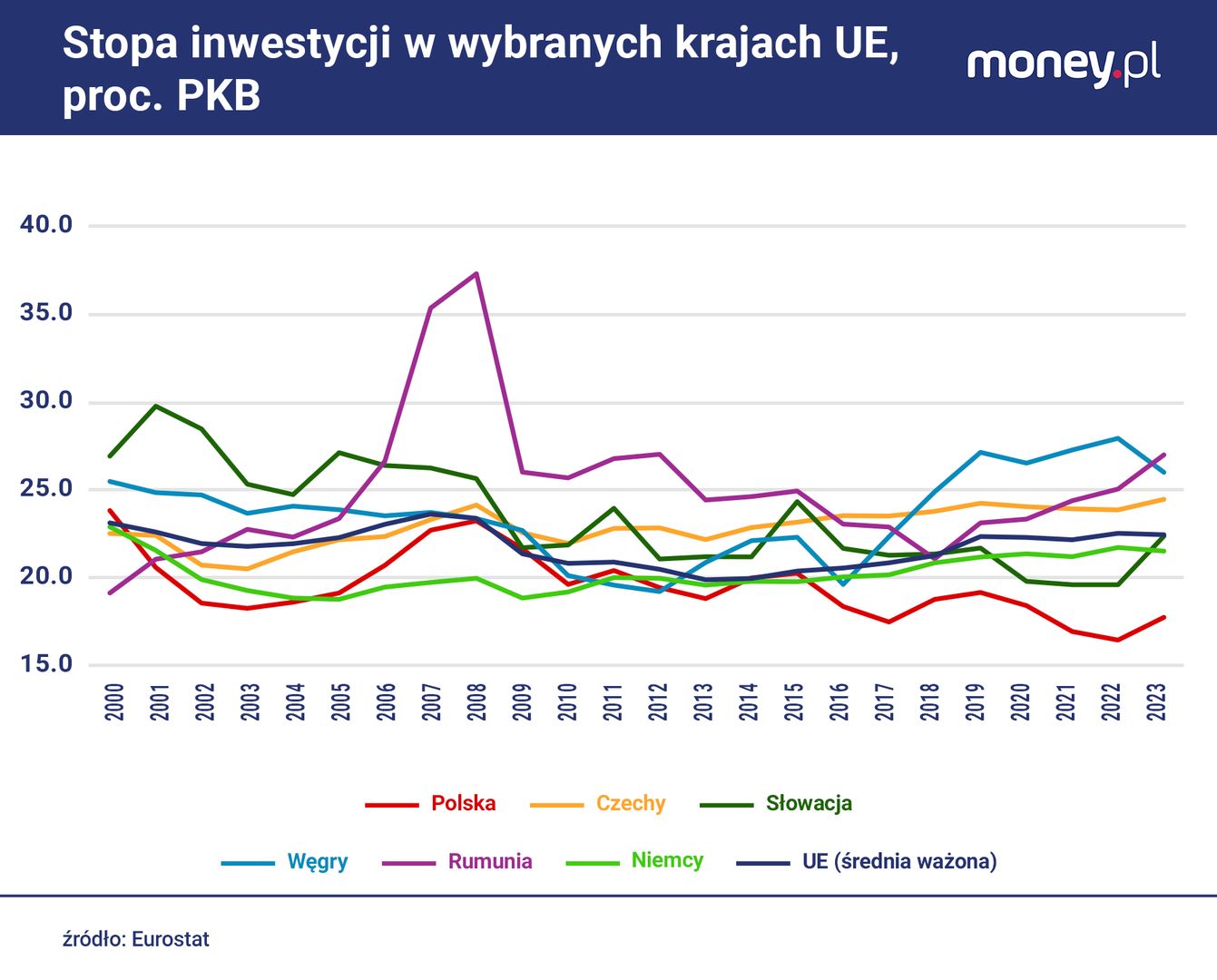 Pod względem stopy inwestycji Polska od lat jest w ogonie UE.