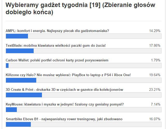 Gadżet tygodnia [19] - znamy wyniki głosowania. Co wybraliście? 2