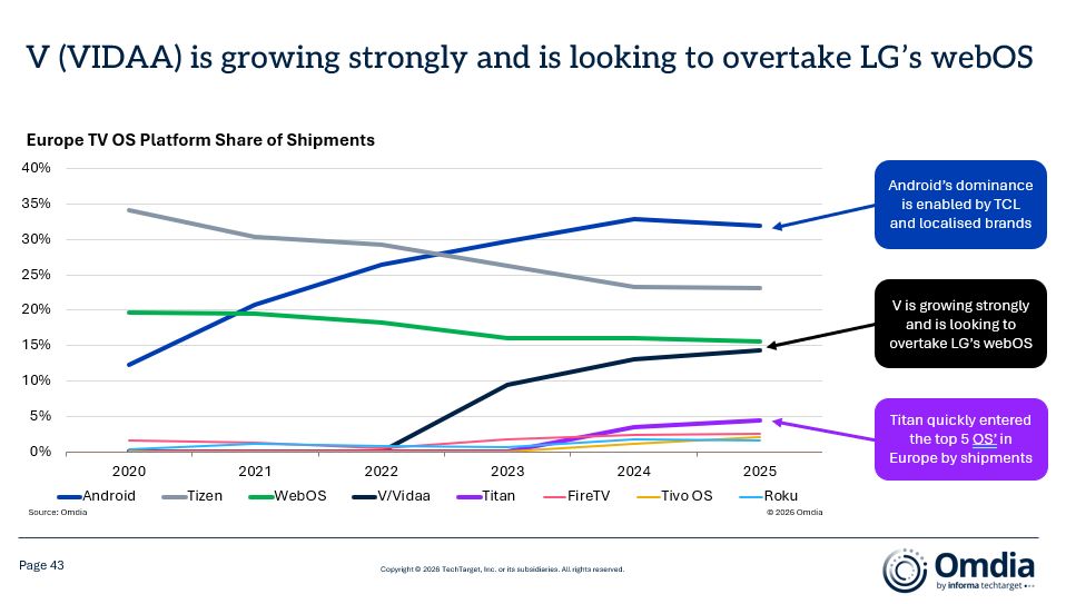 Systemy operacyjne na telewizory w Europie