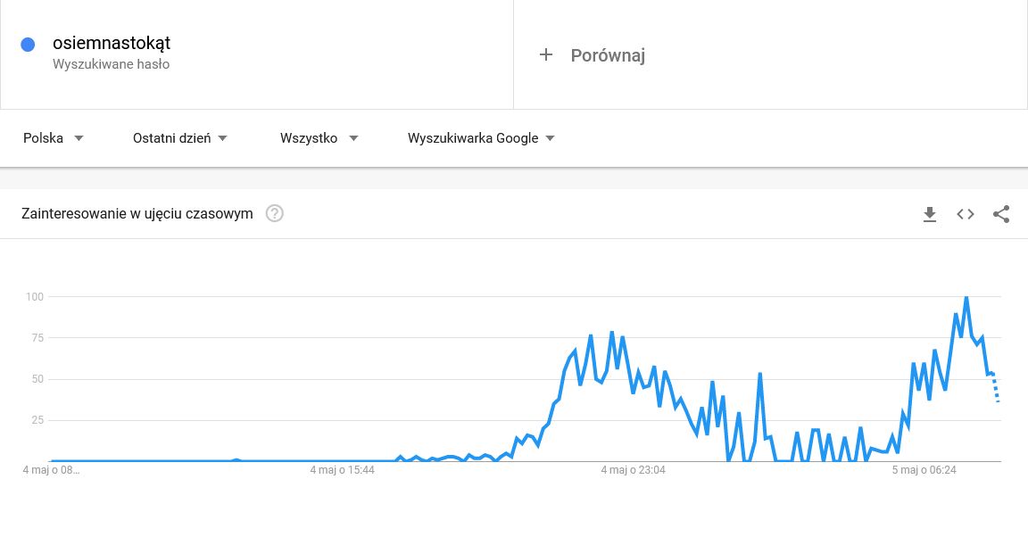 Matura 2021. Zainteresowanie frazą "osiemnastokąt" 