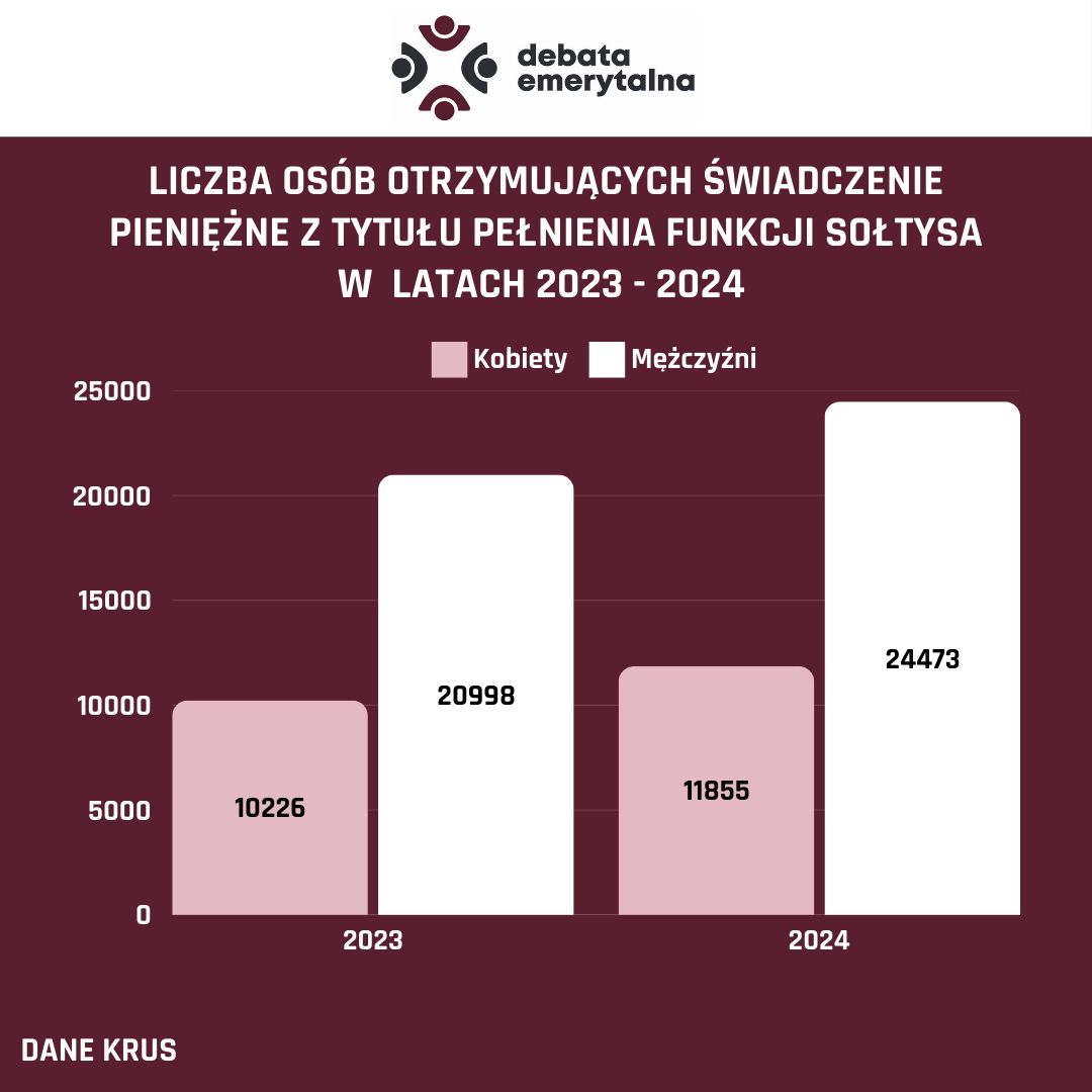 Liczba osób otrzymujących świadczenie dla sołtysów