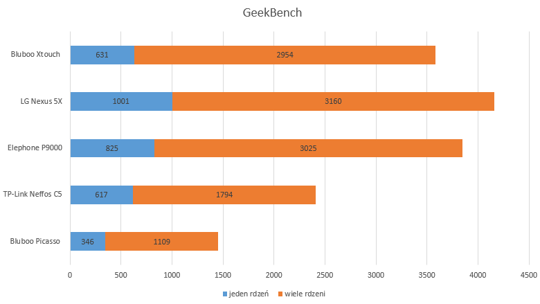 TP-Link Neffos C5 – test smartfonu zrobionego przez producenta routerów 7