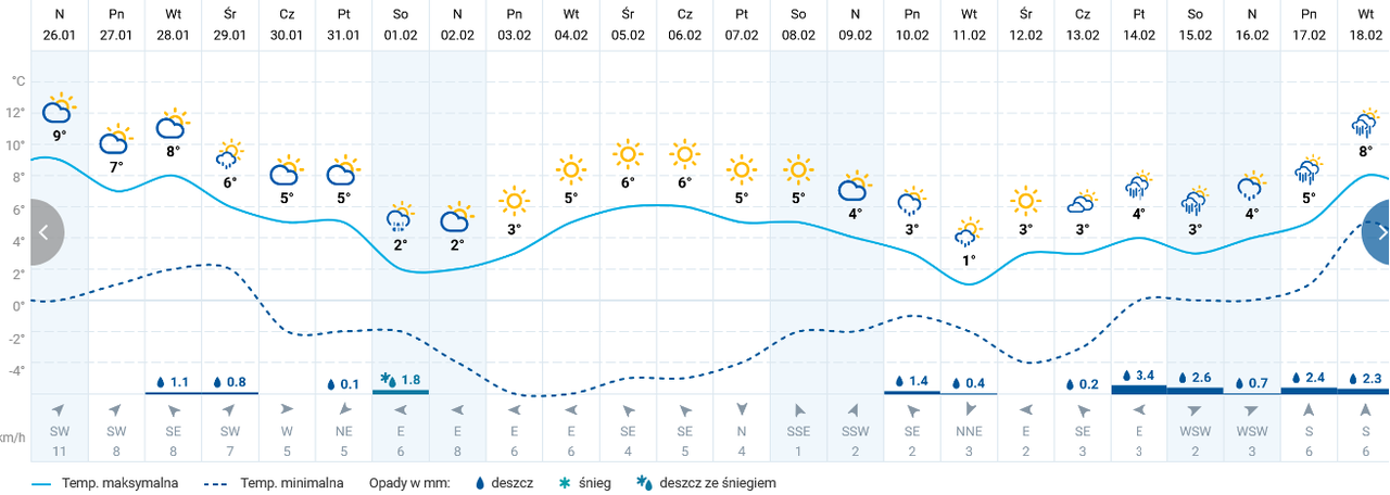 Prognoza dla Zakopanego