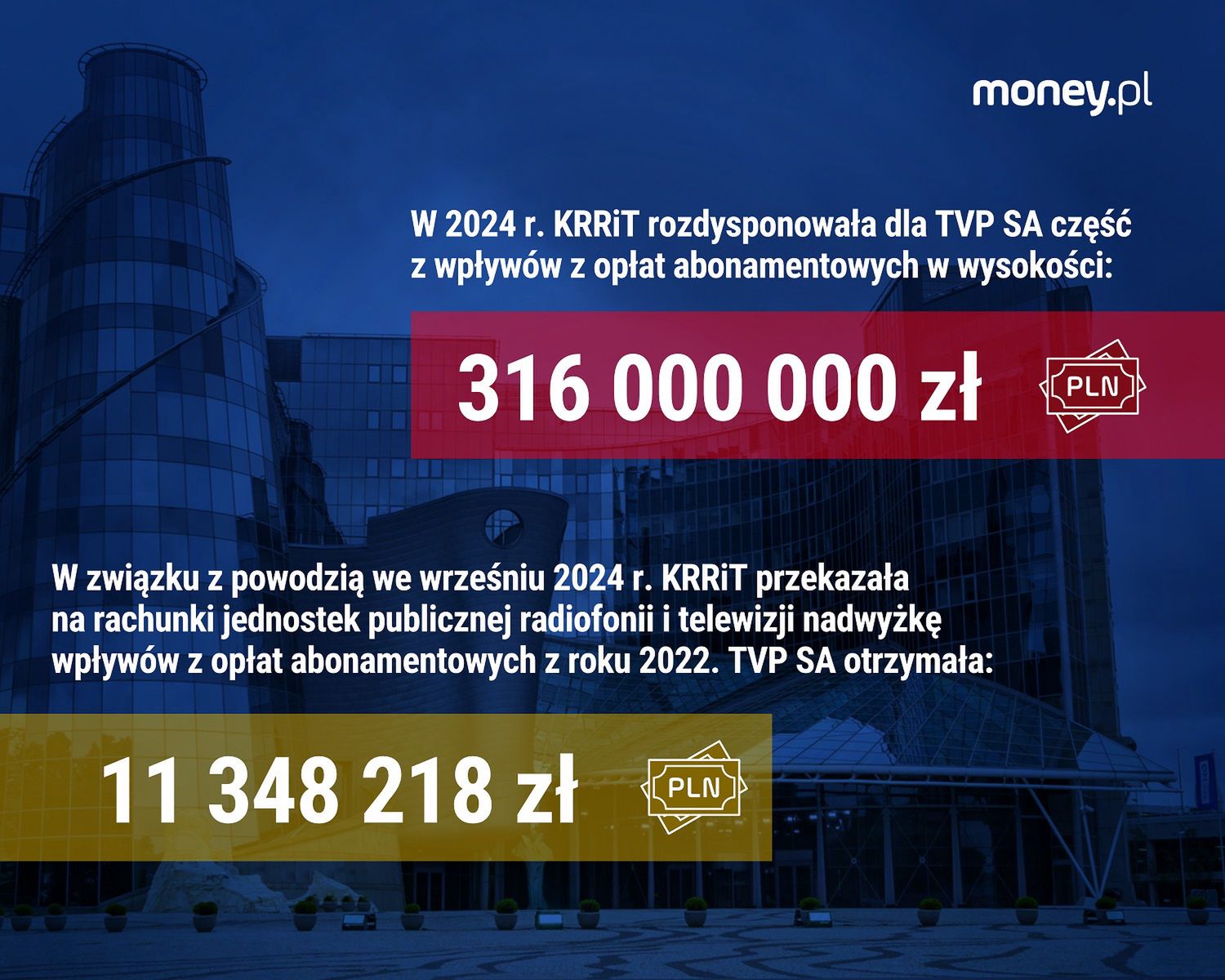 W 2024 r. KRRiT przekazała TVP część wpływów z abonamentu