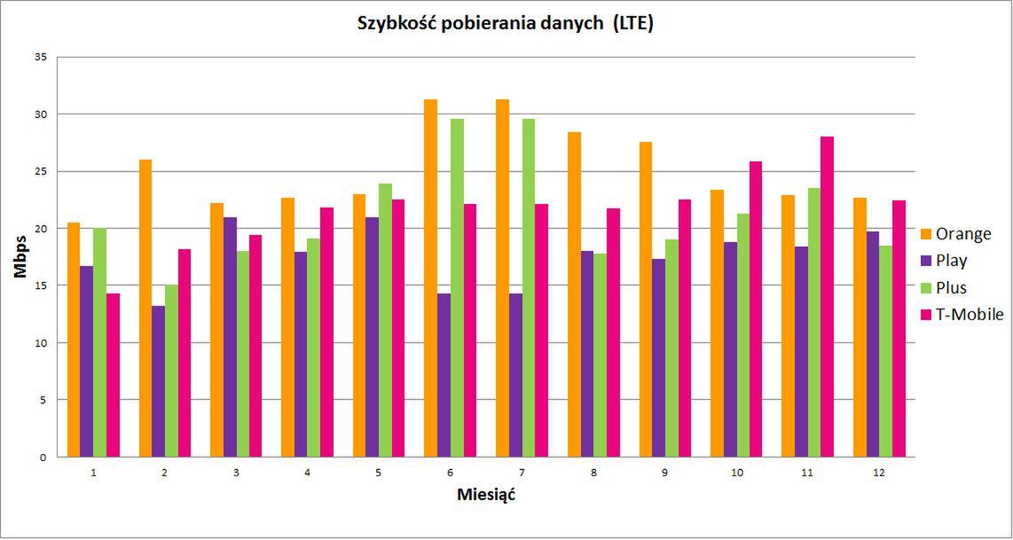 Który operator miał najszybszy internet mobilny w grudniu 2017 roku? 2