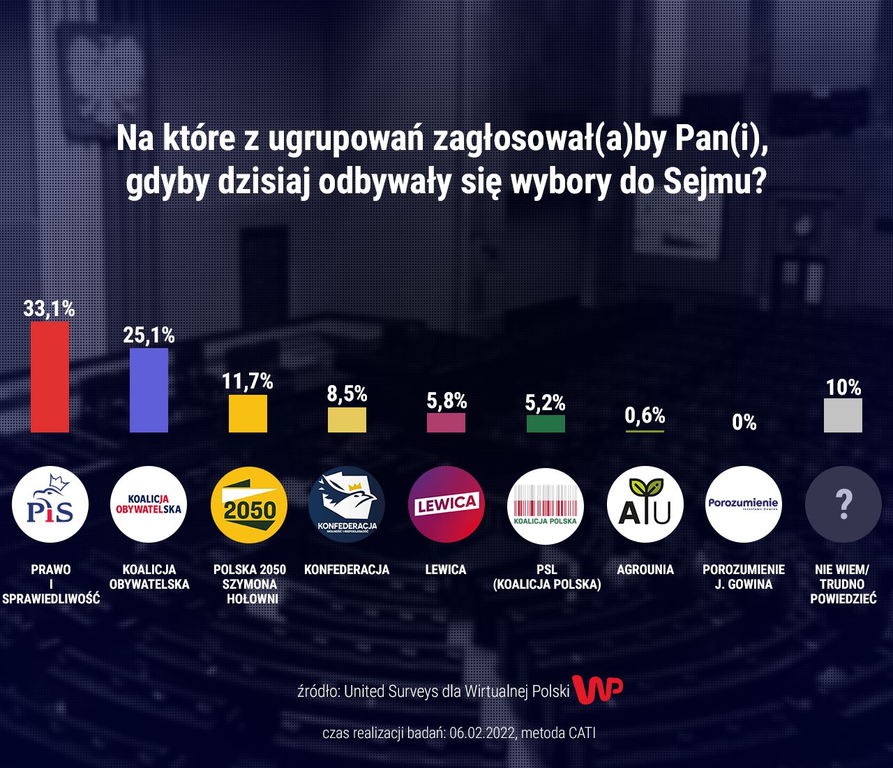 Najnowszy sondaż dla WP
Źródło: WP