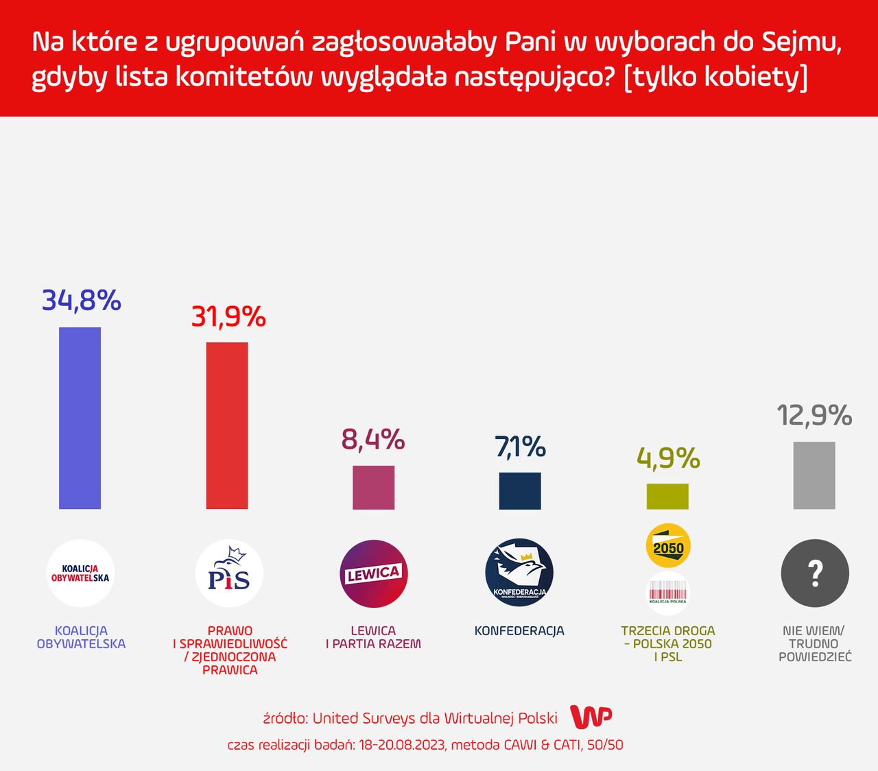 Najnowszy sondaż WP